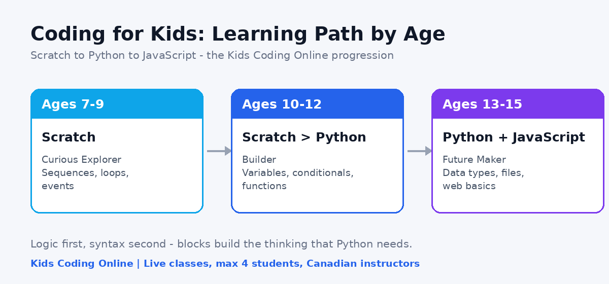 Programming for kids learning path from Scratch to Python and JavaScript by age